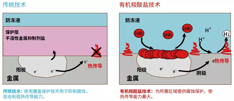 新舊兩種技術的抗腐蝕保護機制